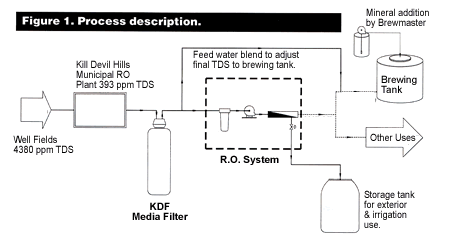 Description of brewing process, including pre-treatment with KDF for removing chlorine from water.