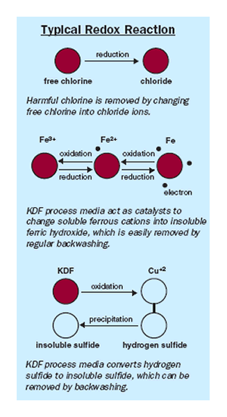 Typical redox reaction with KDF water filter media.
