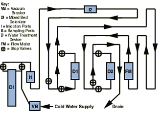 Model water test system.
