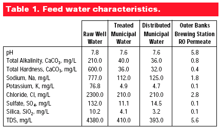 Table 1. Feed Water Characteristics